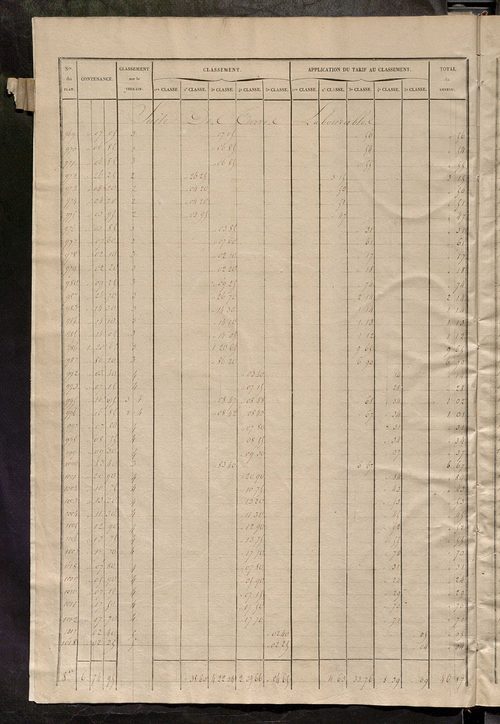 Relevé des numéros de propriétés non bâties de même nature ; relevé des propriétés bâties ; récapitulation de la contenance et du revenu imposables des propriétés.
