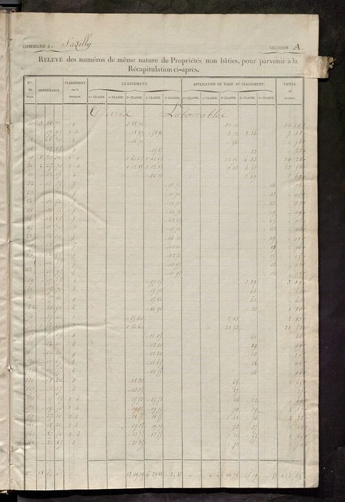 Relevé des numéros de propriétés non bâties de même nature ; relevé des propriétés bâties ; récapitulation de la contenance et du revenu imposables des propriétés.