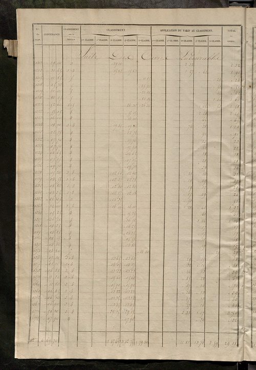Relevé des numéros de propriétés non bâties de même nature ; relevé des propriétés bâties ; récapitulation de la contenance et du revenu imposables des propriétés.