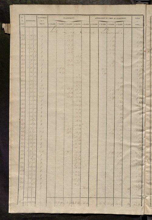 Relevé des numéros de propriétés non bâties de même nature ; relevé des propriétés bâties ; récapitulation de la contenance et du revenu imposables des propriétés.