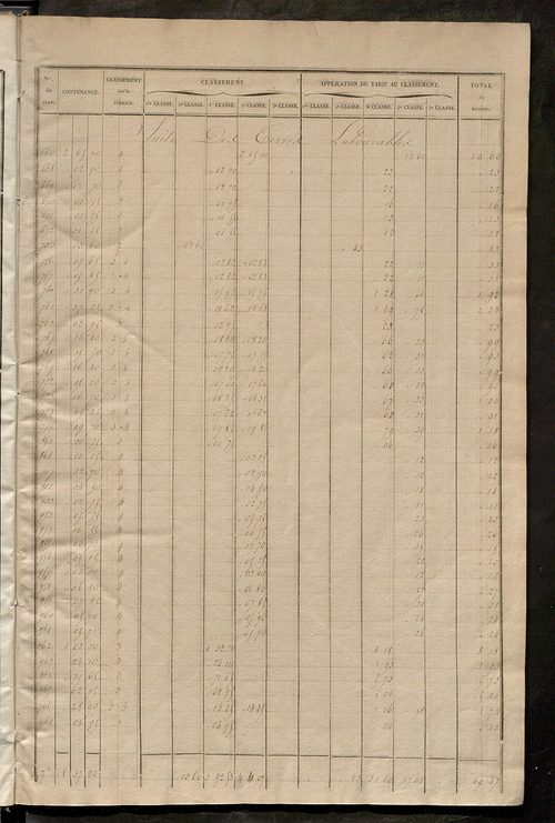 Relevé des numéros de propriétés non bâties de même nature ; relevé des propriétés bâties ; récapitulation de la contenance et du revenu imposables des propriétés.