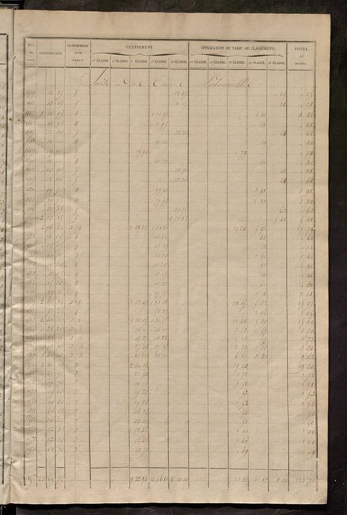 Relevé des numéros de propriétés non bâties de même nature ; relevé des propriétés bâties ; récapitulation de la contenance et du revenu imposables des propriétés.