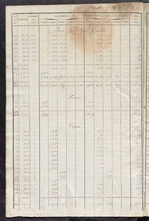 Relevé des numéros de propriétés non bâties de même nature ; relevé des propriétés bâties ; récapitulation de la contenance et du revenu imposables des propriétés.