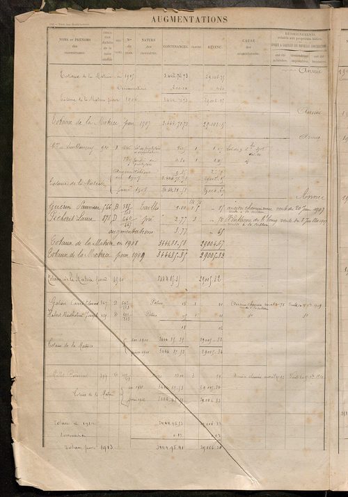 Augmentations et diminutions, 1906-1914 ; matrice des propriétés foncières, fol. 641 à 1008.