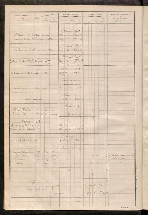 Tableau présentant les augmentations et les diminutions survenues dans la matière imposable ; récapitulation ; table alphabétique des propriétaires ; matrice des propriétés non bâties, fol. 1 à 498.