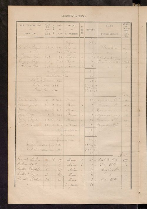 Matrice des propriétés bâties ; augmentations et diminutions, 1883-1891 ; séparation des revenus cadastraux afférents, pour l'année 1882, aux propriétés bâties et non bâties (état-balance) ; table alphabétique des propriétaires.