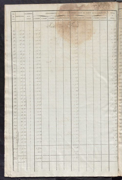 Relevé des numéros de propriétés non bâties de même nature ; relevé des propriétés bâties ; récapitulation de la contenance et du revenu imposables des propriétés.