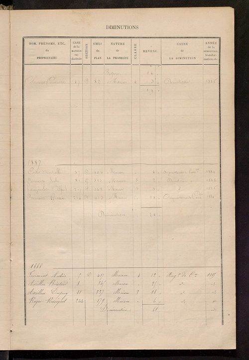 Matrice des propriétés bâties ; augmentations et diminutions, 1883-1891 ; séparation des revenus cadastraux afférents, pour l'année 1882, aux propriétés bâties et non bâties (état-balance) ; table alphabétique des propriétaires.