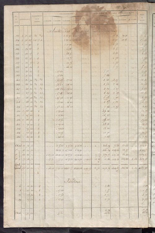 Relevé des numéros de propriétés non bâties de même nature ; relevé des propriétés bâties ; récapitulation de la contenance et du revenu imposables des propriétés.