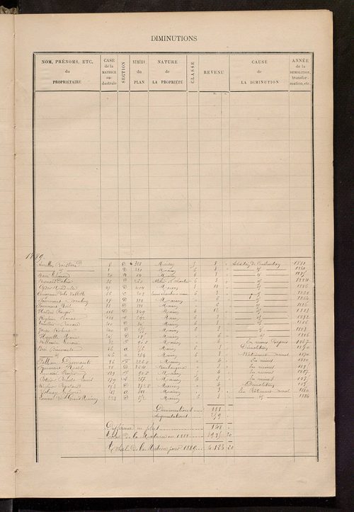 Matrice des propriétés bâties ; augmentations et diminutions, 1883-1891 ; séparation des revenus cadastraux afférents, pour l'année 1882, aux propriétés bâties et non bâties (état-balance) ; table alphabétique des propriétaires.