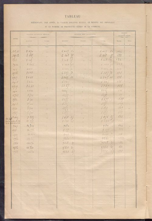 Matrice des propriétés bâties ; récapitulation ; table alphabétique des propriétaires.
