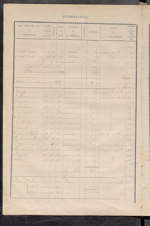 Matrice des propriétés bâties ; augmentations et diminutions, 1883-1891 ; séparation des revenus cadastraux afférents, pour l'année 1882, aux propriétés bâties et non bâties (état-balance) ; table alphabétique des propriétaires.
