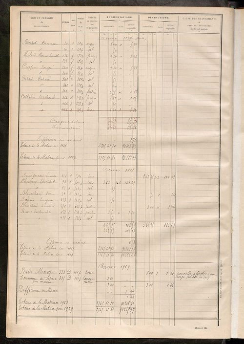 Tableau présentant les augmentations et les diminutions survenues dans la matière imposable ; récapitulation ; table alphabétique des propriétaires ; matrice des propriétés non bâties, fol. 1 à 490.