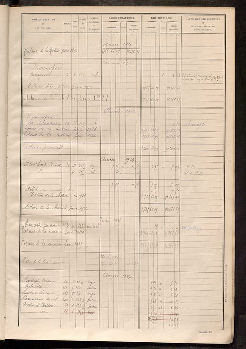 Tableau présentant les augmentations et les diminutions survenues dans la matière imposable ; récapitulation ; table alphabétique des propriétaires ; matrice des propriétés non bâties, fol. 1 à 490.