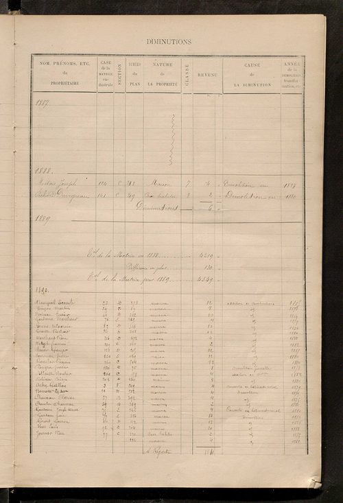 Matrice des propriétés bâties ; augmentations et diminutions, 1883-1891 ; séparation des revenus cadastraux afférents, pour l'année 1882, aux propriétés bâties et non bâties (état-balance) ; table alphabétique des propriétaires.