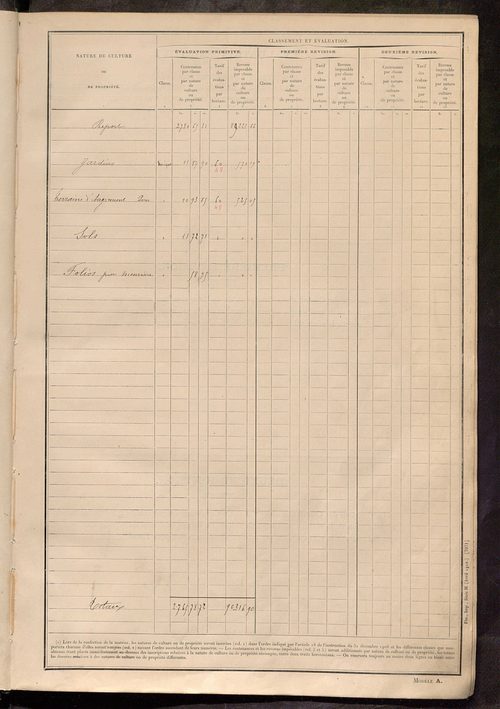 Tableau présentant les augmentations et les diminutions survenues dans la matière imposable ; récapitulation ; table alphabétique des propriétaires ; matrice des propriétés non bâties, fol. 1 à 490.