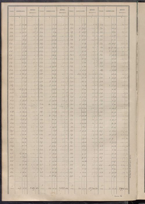 Tableau présentant les augmentations et les diminutions survenues dans la matière imposable ; récapitulation ; table alphabétique des propriétaires ; matrice des propriétés non bâties, fol. 1 à 500.