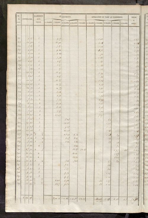 Relevé des numéros de propriétés non bâties de même nature ; relevé des propriétés bâties ; récapitulation de la contenance et du revenu imposables des propriétés.