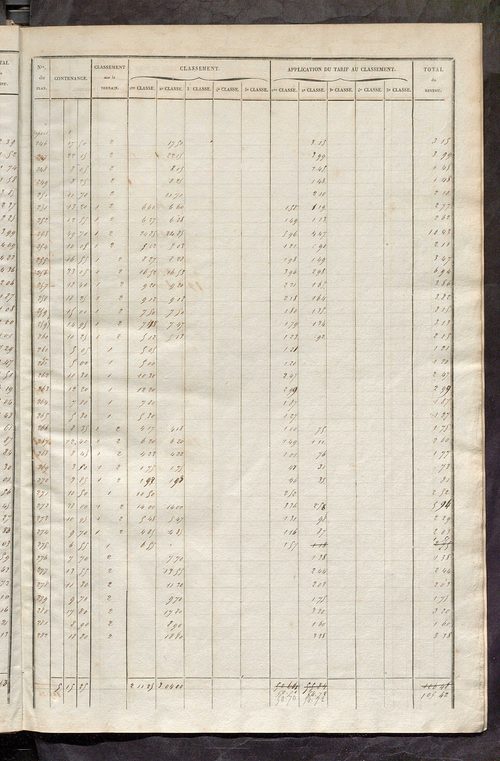 Relevé des numéros de propriétés non bâties de même nature ; relevé des propriétés bâties ; récapitulation de la contenance et du revenu imposables des propriétés.
