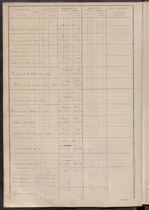 Tableau présentant les augmentations et les diminutions survenues dans la matière imposable ; récapitulation ; table alphabétique des propriétaires ; matrice des propriétés non bâties, fol. 1 à 500.