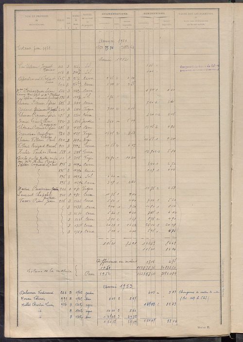 Tableau présentant les augmentations et les diminutions survenues dans la matière imposable ; récapitulation ; table alphabétique des propriétaires ; matrice des propriétés non bâties, fol. 1 à 500.