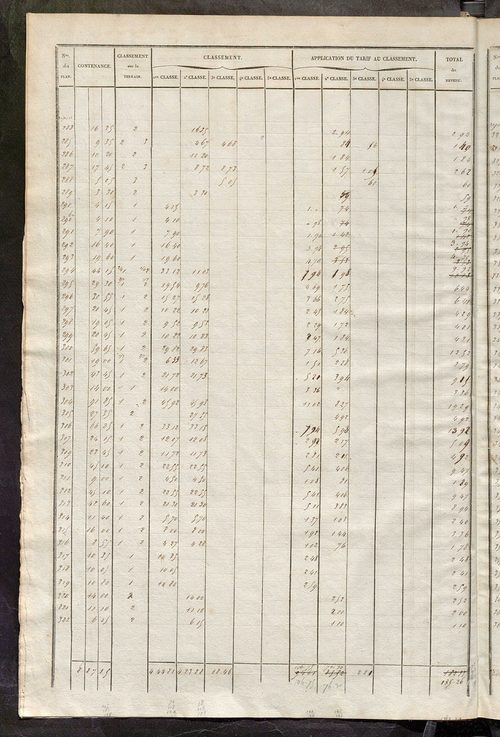 Relevé des numéros de propriétés non bâties de même nature ; relevé des propriétés bâties ; récapitulation de la contenance et du revenu imposables des propriétés.