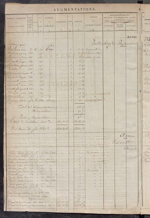Registre présentant les augmentations et les diminutions survenues dans les contenances et les revenus portés sur les matrices cadastrales, 1840-1914 ; récapitulation des contenances et des revenus imposables, 1839 ; matrice des propriétés foncières, fol.