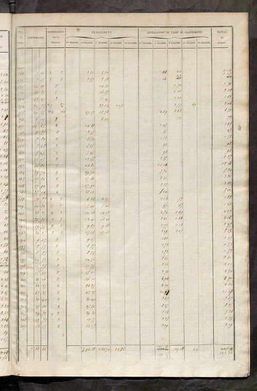 Relevé des numéros de propriétés non bâties de même nature ; relevé des propriétés bâties ; récapitulation de la contenance et du revenu imposables des propriétés.