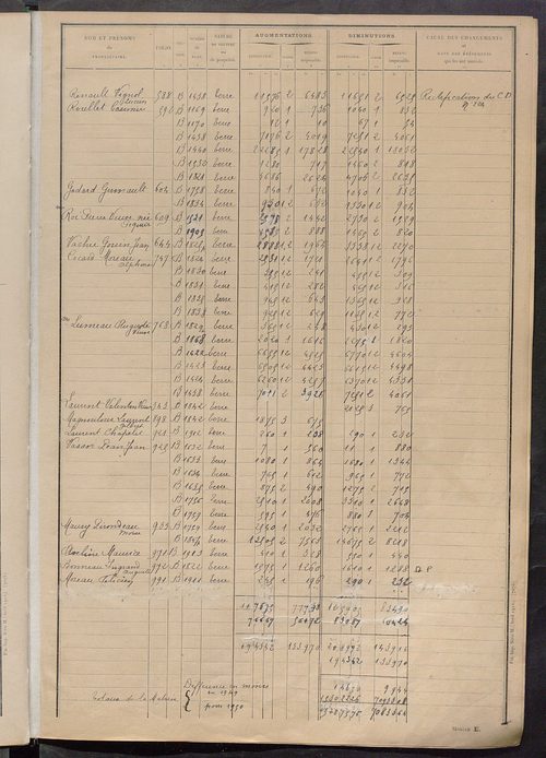 Tableau présentant les augmentations et les diminutions survenues dans la matière imposable ; récapitulation ; table alphabétique des propriétaires ; matrice des propriétés non bâties, fol. 1 à 500.