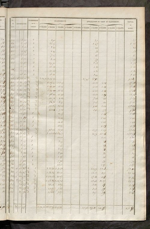 Relevé des numéros de propriétés non bâties de même nature ; relevé des propriétés bâties ; récapitulation de la contenance et du revenu imposables des propriétés.