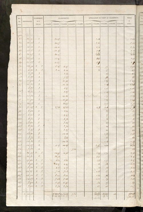 Relevé des numéros de propriétés non bâties de même nature ; relevé des propriétés bâties ; récapitulation de la contenance et du revenu imposables des propriétés.