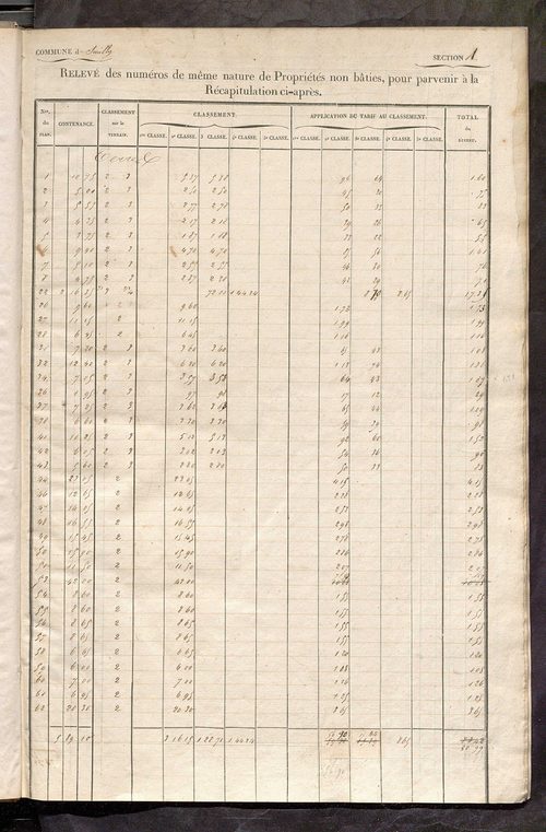 Relevé des numéros de propriétés non bâties de même nature ; relevé des propriétés bâties ; récapitulation de la contenance et du revenu imposables des propriétés.
