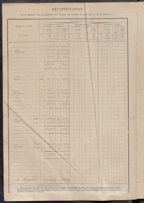 Tableau présentant les augmentations et les diminutions survenues dans la matière imposable ; récapitulation ; table alphabétique des propriétaires ; matrice des propriétés non bâties, fol. 1 à 500.