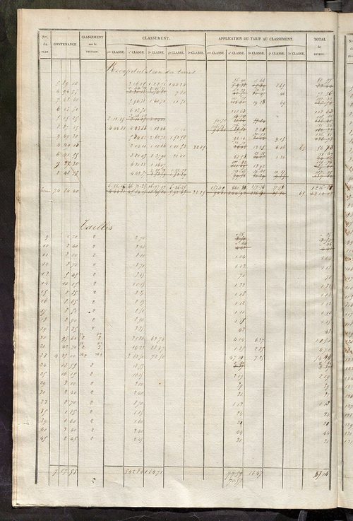 Relevé des numéros de propriétés non bâties de même nature ; relevé des propriétés bâties ; récapitulation de la contenance et du revenu imposables des propriétés.