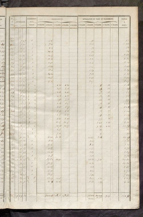 Relevé des numéros de propriétés non bâties de même nature ; relevé des propriétés bâties ; récapitulation de la contenance et du revenu imposables des propriétés.