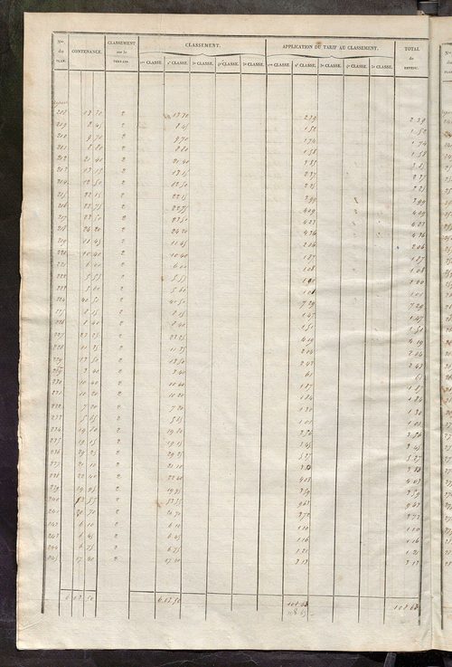 Relevé des numéros de propriétés non bâties de même nature ; relevé des propriétés bâties ; récapitulation de la contenance et du revenu imposables des propriétés.