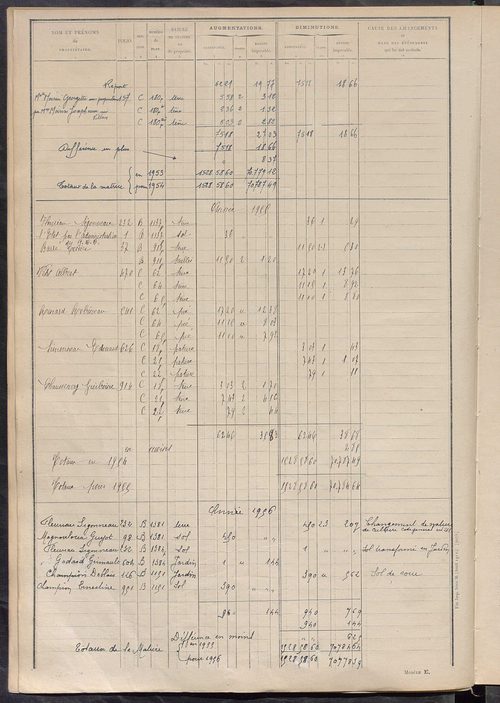 Tableau présentant les augmentations et les diminutions survenues dans la matière imposable ; récapitulation ; table alphabétique des propriétaires ; matrice des propriétés non bâties, fol. 1 à 500.