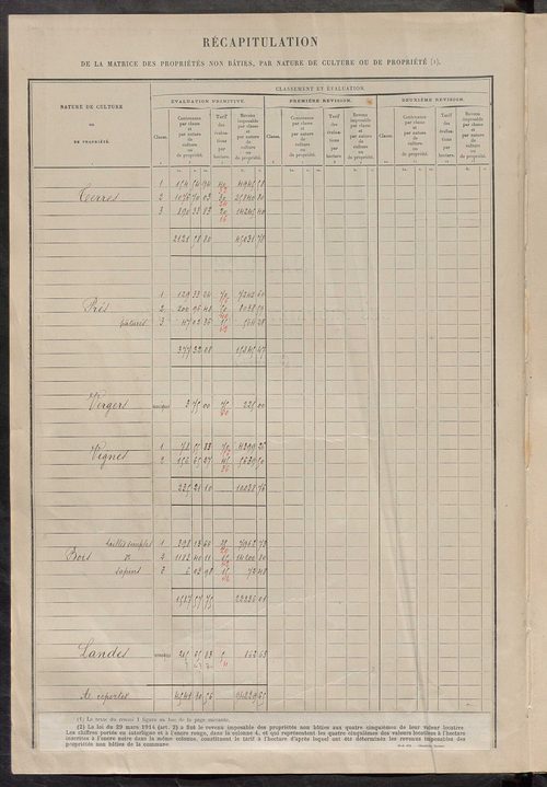 Tableau présentant les augmentations et les diminutions survenues dans la matière imposable ; récapitulation ; table alphabétique des propriétaires ; matrice des propriétés non bâties, fol. 1 à 500.