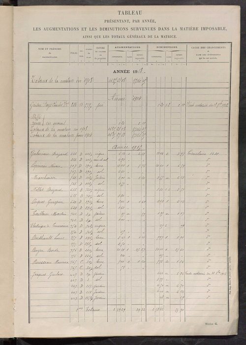 Tableau présentant les augmentations et les diminutions survenues dans la matière imposable ; récapitulation ; table alphabétique des propriétaires ; matrice des propriétés non bâties, fol. 1 à 500.