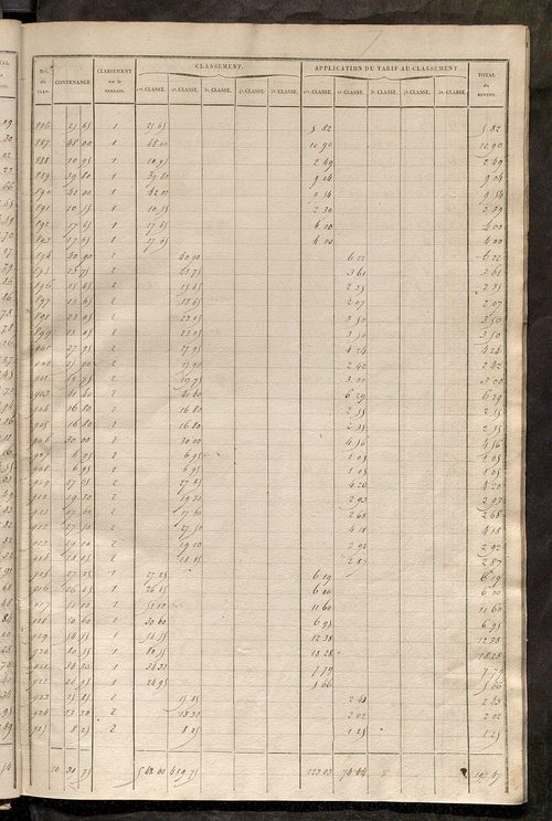 Relevé des numéros de propriétés non bâties de même nature ; relevé des propriétés bâties ; récapitulation de la contenance et du revenu imposables des propriétés.