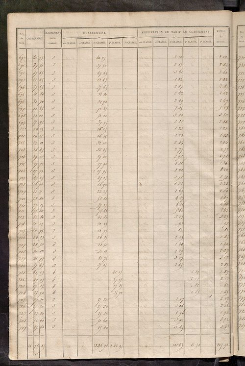 Relevé des numéros de propriétés non bâties de même nature ; relevé des propriétés bâties ; récapitulation de la contenance et du revenu imposables des propriétés.