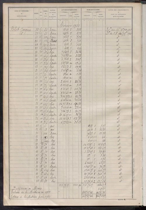Tableau présentant les augmentations et les diminutions survenues dans la matière imposable ; récapitulation ; table alphabétique des propriétaires ; matrice des propriétés non bâties, fol. 1 à 500.