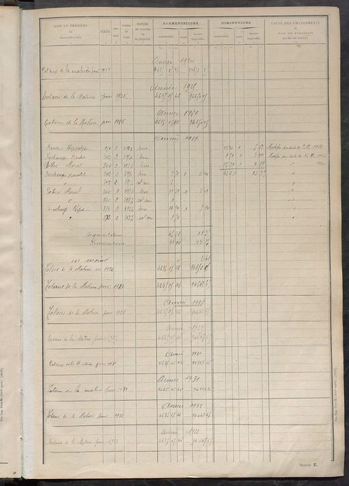 Tableau présentant les augmentations et les diminutions survenues dans la matière imposable ; récapitulation ; table alphabétique des propriétaires ; matrice des propriétés non bâties, fol. 1 à 500.
