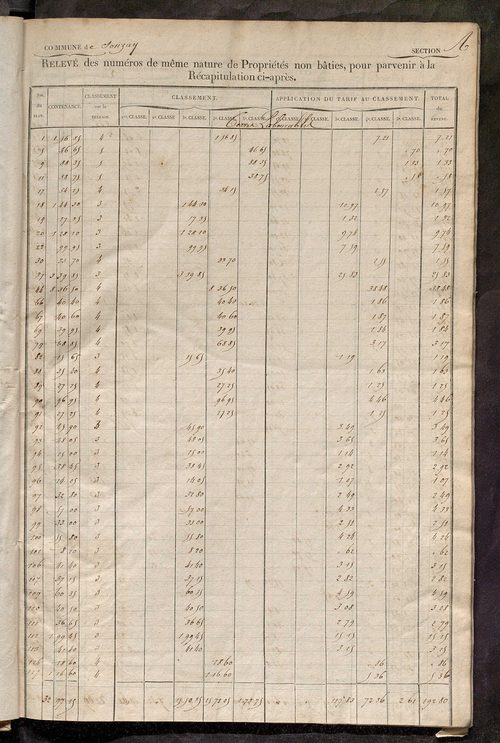 Relevé des numéros de propriétés non bâties de même nature ; relevé des propriétés bâties ; récapitulation de la contenance et du revenu imposables des propriétés.