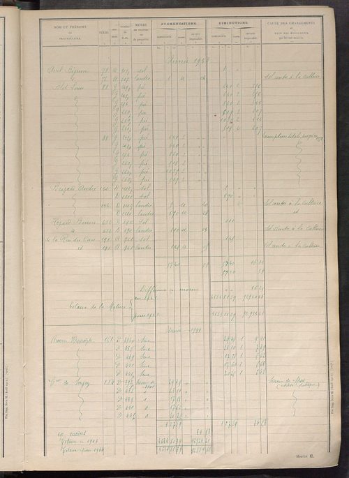 Tableau présentant les augmentations et les diminutions survenues dans la matière imposable ; récapitulation ; table alphabétique des propriétaires ; matrice des propriétés non bâties, fol. 1 à 500.