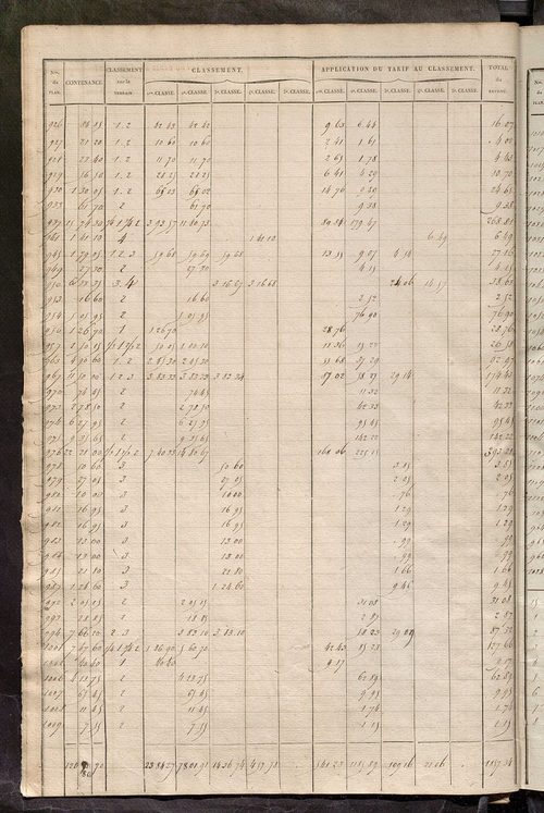 Relevé des numéros de propriétés non bâties de même nature ; relevé des propriétés bâties ; récapitulation de la contenance et du revenu imposables des propriétés.