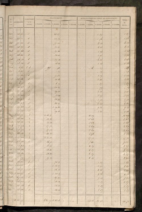Relevé des numéros de propriétés non bâties de même nature ; relevé des propriétés bâties ; récapitulation de la contenance et du revenu imposables des propriétés.