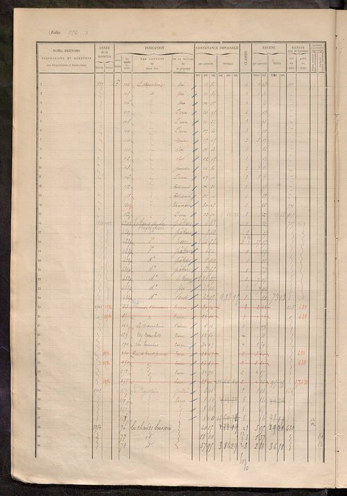Augmentations et diminutions, 1887-1914 ; matrice des propriétés foncières, fol. 921 à 1270.