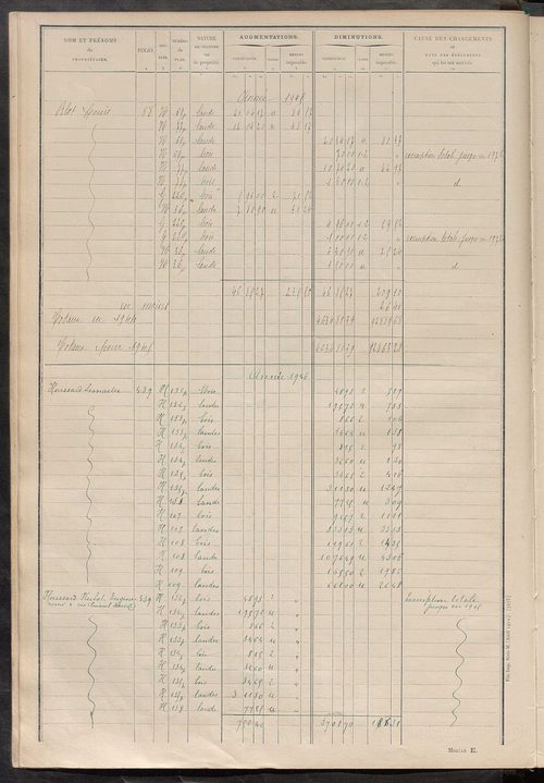 Tableau présentant les augmentations et les diminutions survenues dans la matière imposable ; récapitulation ; table alphabétique des propriétaires ; matrice des propriétés non bâties, fol. 1 à 500.