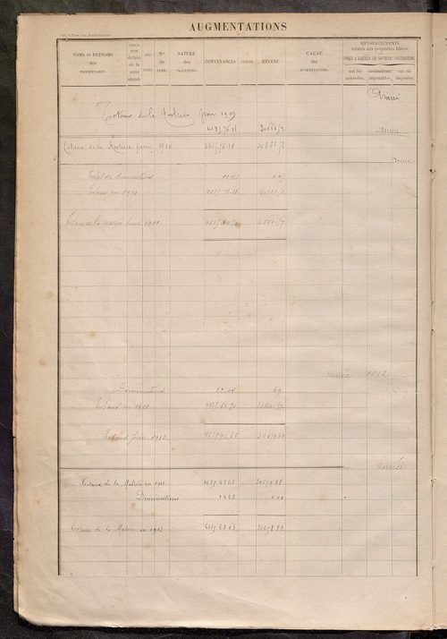Augmentations et diminutions, 1887-1914 ; matrice des propriétés foncières, fol. 921 à 1270.